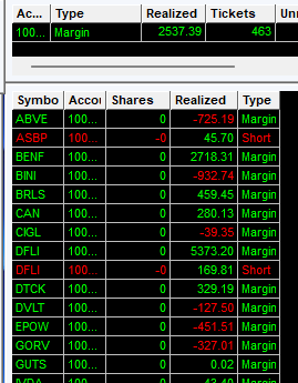 Dia pesimo, lo arranque 3k abajo por iontentar comprar el dip de $UFG. Por suerte mi tesis era que si $DFLI no fadeaba podia explotar en posmarket y asi fue.