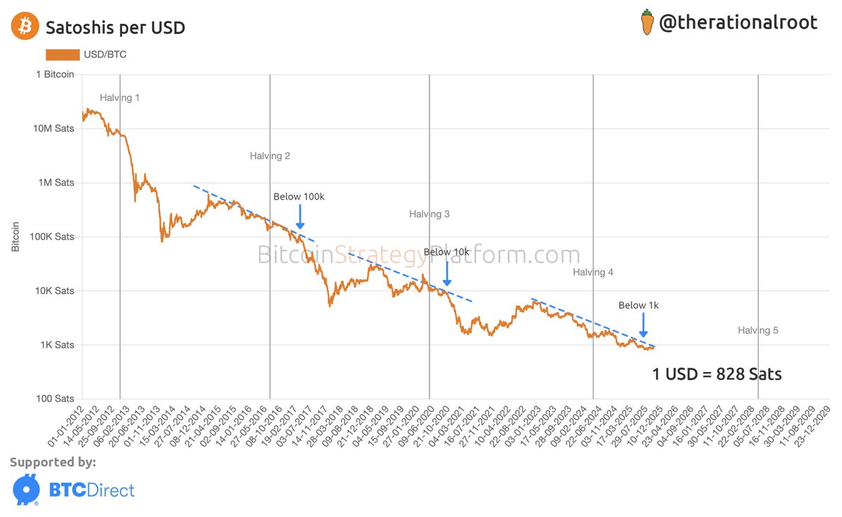 1 USD = 828 Sats. #Bitcoin