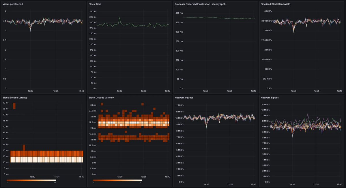 _patrickogrady's tweet image. [PREVIEW] commonware-constantinople

* 1MB blocks
* ~290ms block time
* ~370ms finalization latency
* 50 uniform globally distributed validators (1Gbps baseline/symmetric + 2 vCPU/4GB RAM)

TPS maxxing (with decent transaction latency) soon™️