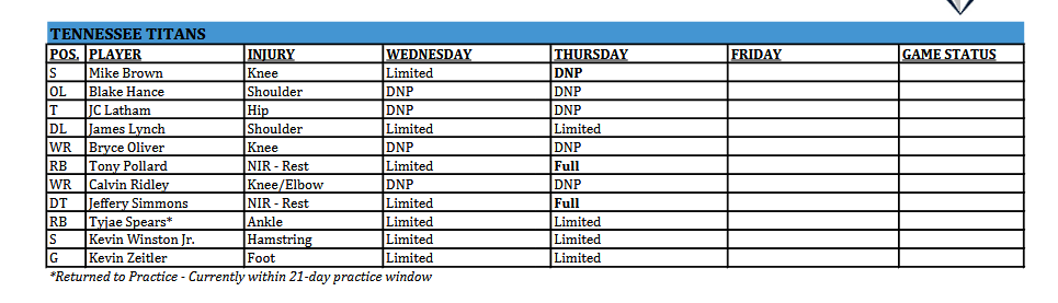 #Titans' inj. report for Thur.
-Ridley DNP for second straight day
-Pollard, Simmons upgraded to full practice after rest day on Wed.
-Zeitler, Spears (still on IR) limited 2nd straight day.