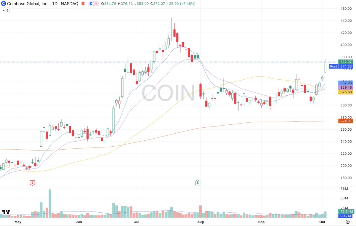 $COIN waited for this break of 350 area. Got it today on large volume with the Bitcoin move. Entered on the 1min ORB. Tight stop LOD for now. Will wait for the 10ema to catch up and trail there. #COIN <a href="/coinbase/">Coinbase 🛡️</a>