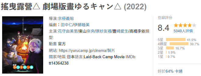 SuUnrealgo's tweet image. 電影版 搖曳露營△
故事講述大家長大之後面臨的種種無奈 錢變多了 但也有些東西變得難以達到
但就算遇到了這些狀況 最後還是大家一起努力把露營場搞起來了 可喜可賀
補了這劇場版 只能說 不愧是搖曳露營阿 看了就是滿滿的放鬆 跟 飢餓XD
露營的食物實在太好吃啦 8.5分