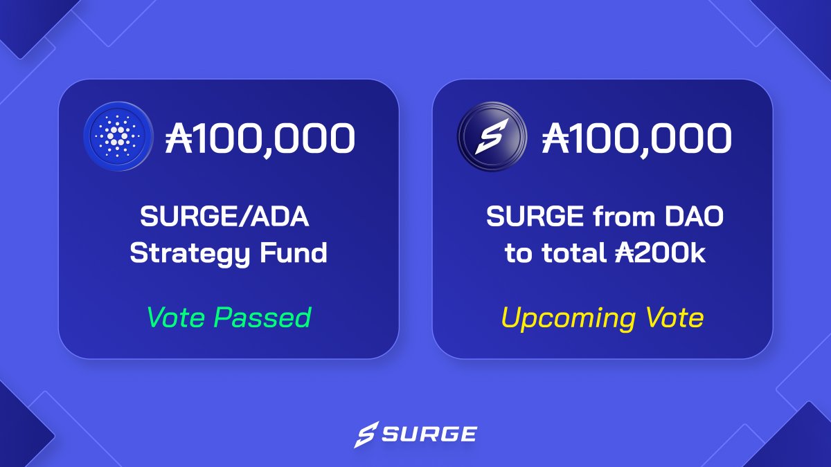 SurgeCardano's tweet image. The first Surge governance event has concluded with nearly 200 participants 🔥

The 50k ADA buyback budget will be allocated to strategy operations, bringing the total strategy fund to 100k ADA 🗳️

These funds will be deployed into high-turnover strategies on the SURGE/ADA pair…