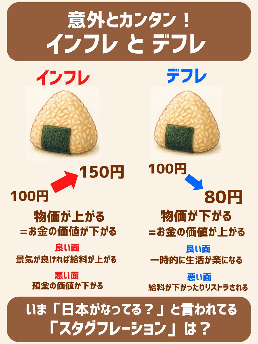 30年前の日本と比べて平均年収低下。そして1万円の価値も低下していますが、こちら分かりやすく解説してくれています。 まさに