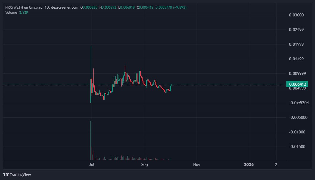 Probably against my better judgment, I'm diving back into Ethereum on-chain microcaps because, well ... it's October.

One of the more promising ones I've found so far is $NRX. Finding it at this level feels honestly a lot like finding something like DFNDR early last year.