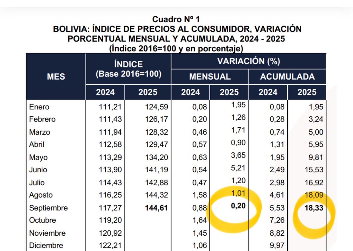 GonzaloCHavezA's tweet photo. En septiembre 2025 la inflación acumulada, 18.33%, se comió 504 Bs del salario mínimo de 2750Bs. Eso son 1008 marraquetas a 0.50 centavos de Bs. La economía se volvió pan comido… para el monstruo inflacionario que el gobierno busca ocultar debajo de la alfombra de la propaganda https://t.co/eYlcyKBKgY