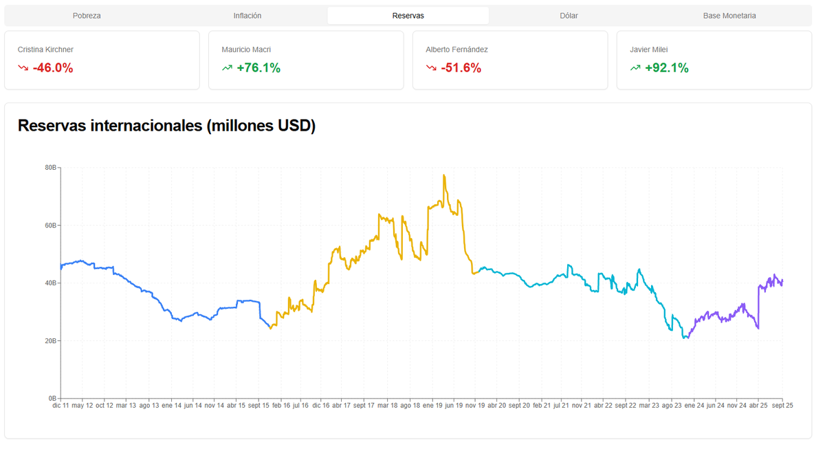 <a href="/elpittttt/">Piti</a> Acá podes verlo en tiempo real: argendatos.vercel.app

También tengo datos de pobreza, indigencia, dólar, base monetaria e inflación!