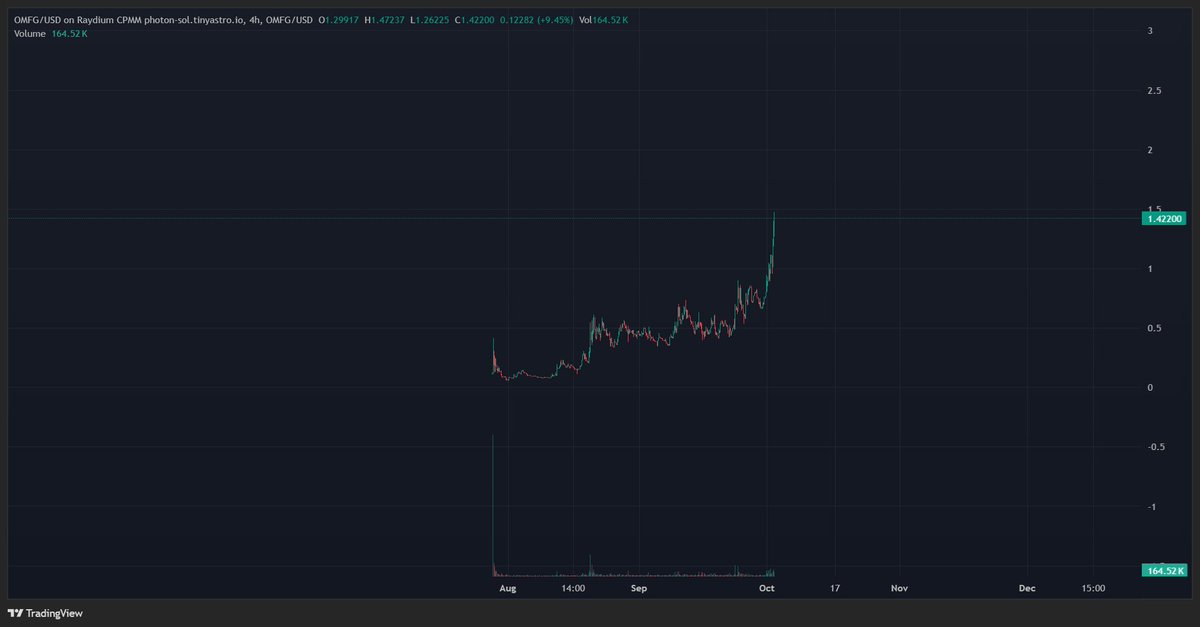 $OMFG

2$ soon, wen 10$?