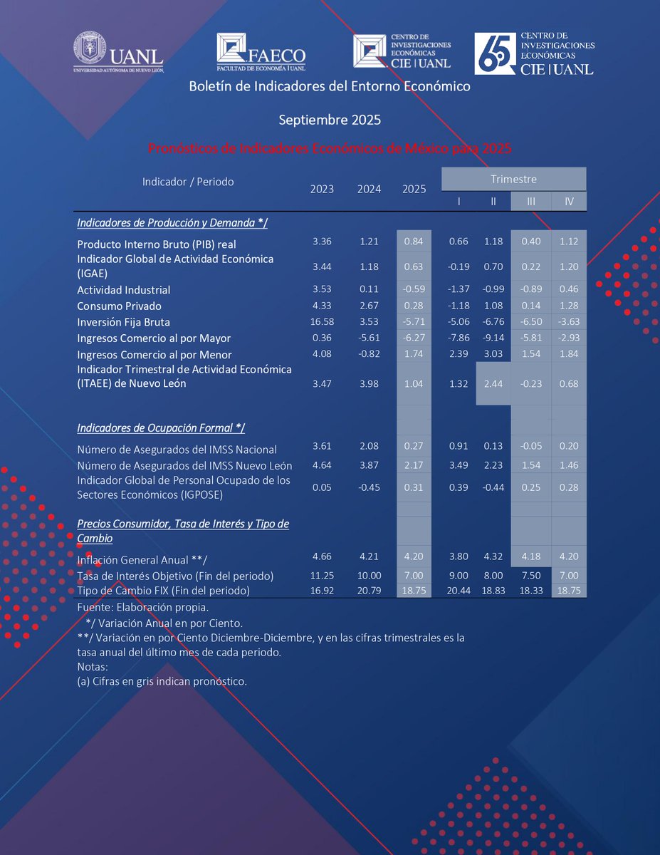 🌟 Nueva edición del Boletín de Indicadores del Entorno Económico – Septiembre 2025

✨ Información clara, actualizada y relevante para tomar mejores decisiones.

👉 Consulta el boletín completo aquí: drive.google.com/file/d/1yLKJ9C…