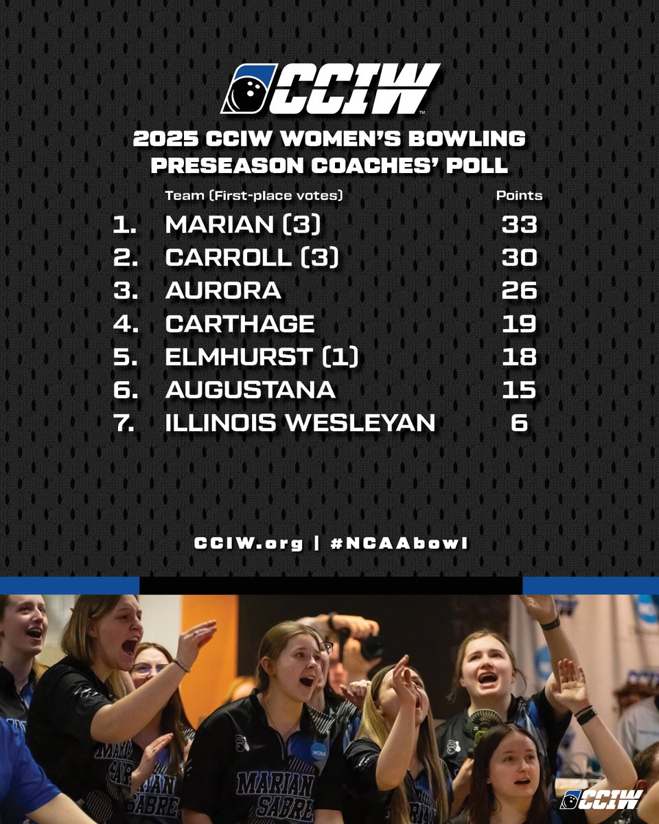 CCIW_Athletics's tweet image. Marian and Carroll are the early favorites in the CCIW Women’s Bowling preseason coaches' poll 🎳 

Marian tops the list with 33 points, just ahead of Carroll (30). Season starts soon!

#NCAAbowl | #CCIWwins

🔗 cciw.org/news/2025/10/2…