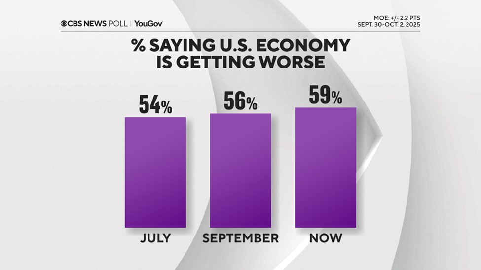 Pessimism about the US economy and its direction continues this month - negative ratings have persisted for years.
The % saying the economy is getting worse has ticked up again as prices continue to weigh on perceptions.
tinyurl.com/bddphfs2