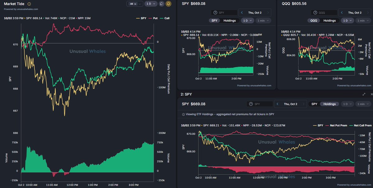 OrderFlowAdv's tweet image. 10/2/25 EOD - $SPY Market Tide (left), $SPY Holdings Premium (bottom right) on the day, SPY & $QQQ Premiums (top right).