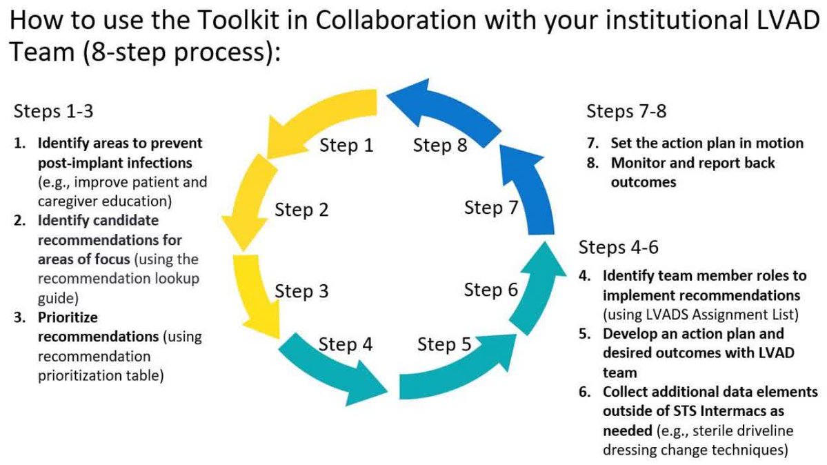 CircOutcomes's tweet image. Using a mixed methods design, an expert-guided toolkit was created to reduce infections post-dLVAD @chenow @zhoushiweis @DLikosky @PHPaulChand @FPaganiMD @PreetiNMalani #AHAJournals ahajrnls.org/3KxYxAW