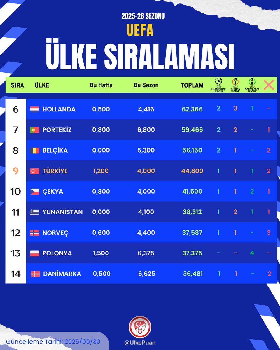 ZAFER HAFTASININ ARDINDAN ÜLKE PUANI SIRALAMASI

🇹🇷🇹🇷🇹🇷