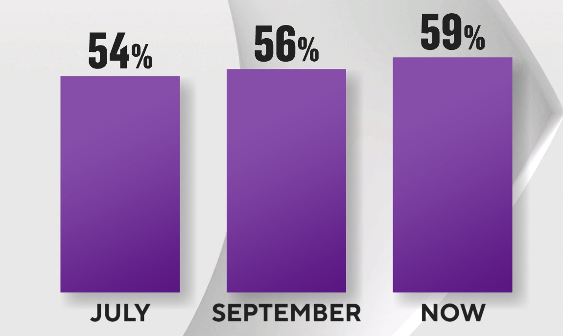 CBS/YouGov poll | 9/30-10/2

“% saying US economy is getting worse”