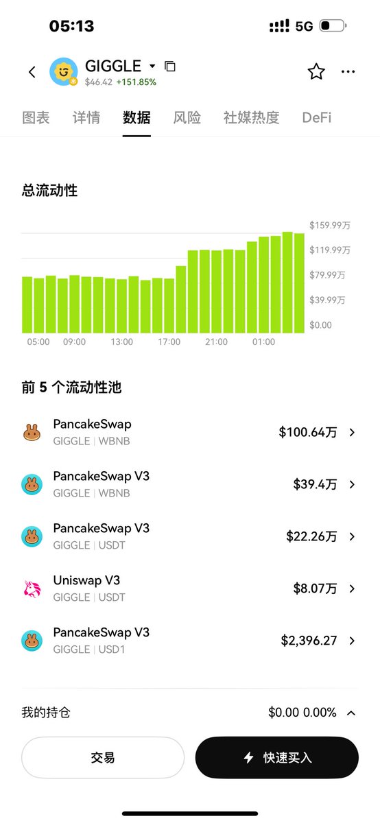 giggle交税的原理给大家讲一下

目前 $giggle 主要为以下5个池子

但只有走pancakeswap v2才交税（也就是图中最大的池子pancakeswap）

走pancakev3和其它的dex都不需要交税

而我们用的主流工具都是有一个router合约来询价 

以此选择最优路径

所以只有pancakev3的买卖价格超过v2的百分之五的时候