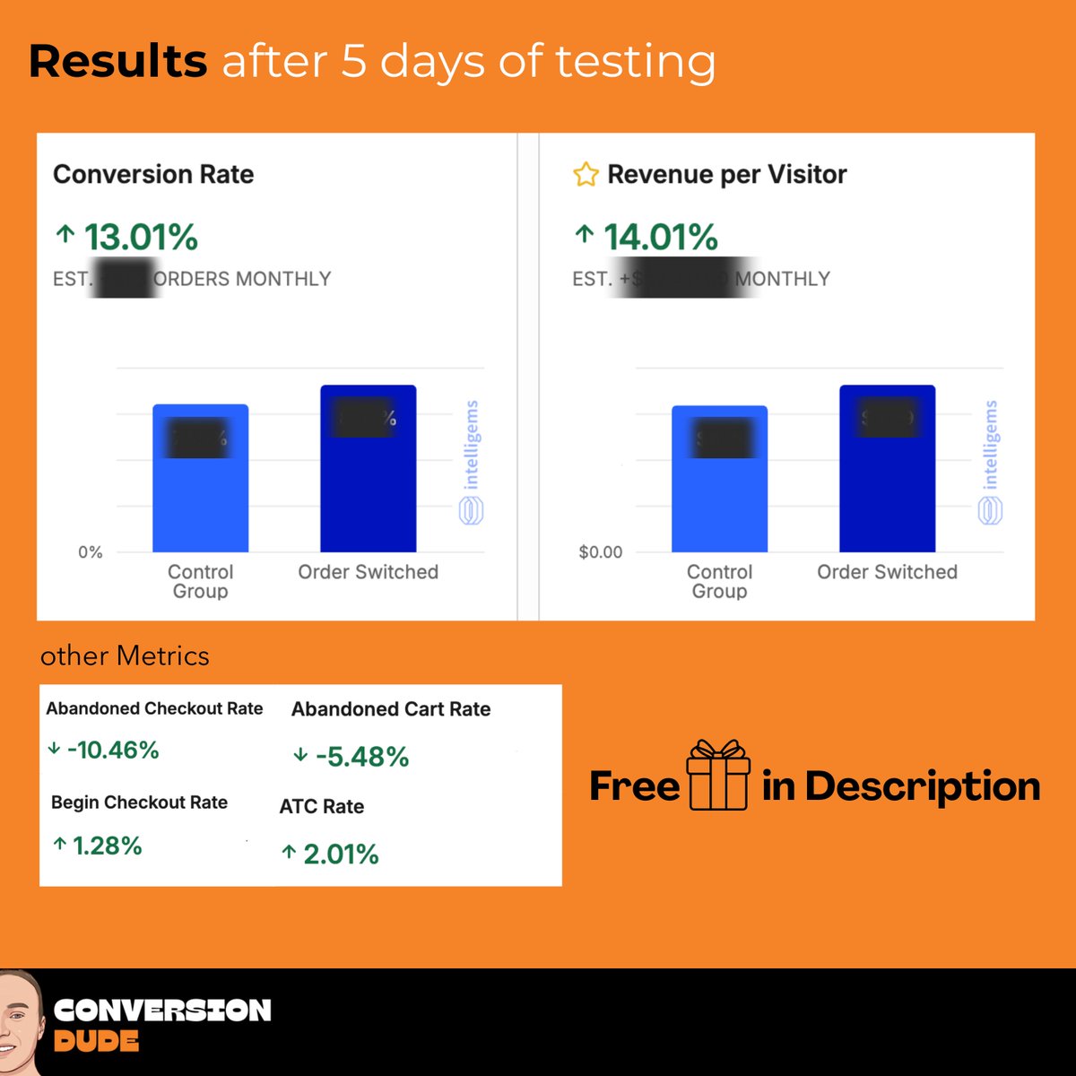 ConversionDudes's tweet photo. See how a simple change pushed https://t.co/2WqfcXwFiR 's RVP by nearly 7%🚀   

Claim your free Development hour:
https://t.co/3bnkQekqV8 https://t.co/edpQZgNZTB