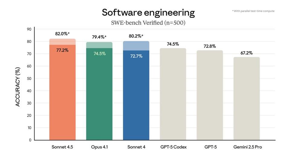 AgenticLabsLtd's tweet image. Claude Sonnet 4.5 just topped SWE-bench Verified (n=500) with 82% accuracy — outperforming Opus 4.1, Sonnet 4, GPT-5 Codex, GPT-5, and Gemini 2.5 Pro.
Software engineering benchmark results are clear:
Sonnet 4.5 leads.
#AI #SoftwareEngineering #Benchmarks #Craftvideo