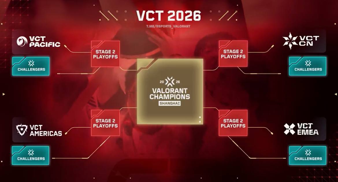 Tier 2 teams will fight for champions in 2026

In next year 4 best teams of each region challenger league will play in VCT stage 2 playoffs, and get a chance to qualify for main tournament of the year

Finally some changes for t2, i hope in 2027 we will not see franchise system