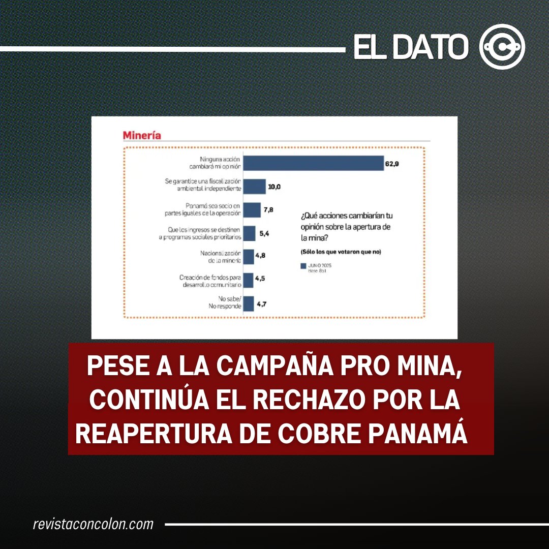 🔴EL DATO | Pese a la campaña pro mina, continúa el rechazo por la reapertura del proyecto de Cobre Panamá 🔎El 56.6 % de los panameños no está de acuerdo con la “reapertura de la mina", según <a href="/EstrellaOnline/">La Estrella de Panamá</a>, y dicen que no cambiarán de opinión.

🔗acortar.link/RICyl2