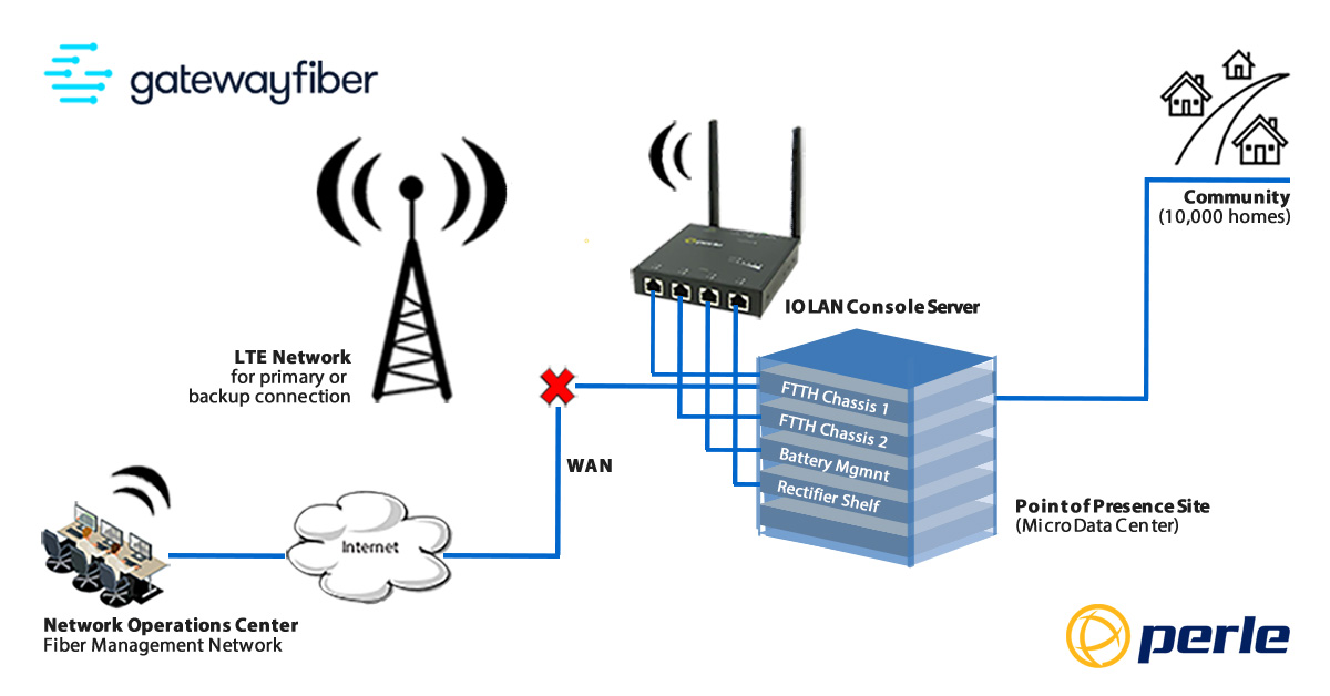 PerleSystemsInc's tweet image. Gateway Fiber uses IOLAN Console Servers for remote point-of-presence (PoP) site access — cutting downtime and boosting efficiency. LTE + serial console management = game changer.🔗go.perle.com/0mq #OOBM #NetworkResilience #NetOps #Telecom #ConsoleServer #PerleSystems