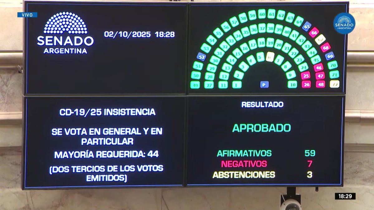 🟣 AHORA | Con 59 votos afirmativos, 7 negativos y 3 abstenciones, el Senado rechazó el veto a la Ley de Emergencia en Pediatría.

corta.com