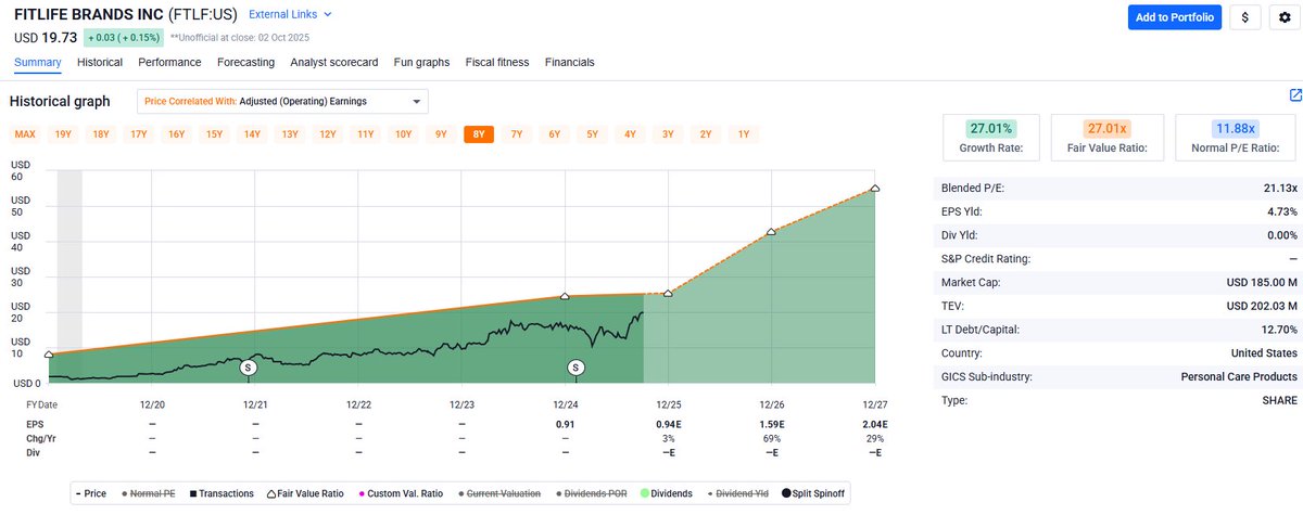 investigato89's tweet image. FitLife Brands is a compounding machine: acquire cheaply, fix operations, move to Amazon/DTC and big retail, harvest FCF, repeat.
Post-Irwin: $120M+ revenue, $20–25M EBITDA guided. High insider ownership, low capex.
$FTLF #OwnerOperator #SmallCaps #supplements