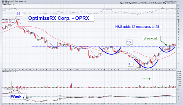 StocksStrategy's tweet image. Getting an opportunity to buy #OPRX as it retests its breakout and 50 DMA.  There is a chance it needs to test its daily uptrend's lower edge.  But we don't think so.  It is more likely to be confident at its 50 DMA. Also, the hourly points to strong support at 17.25. Highly
