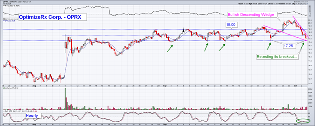 StocksStrategy's tweet image. Getting an opportunity to buy #OPRX as it retests its breakout and 50 DMA.  There is a chance it needs to test its daily uptrend's lower edge.  But we don't think so.  It is more likely to be confident at its 50 DMA. Also, the hourly points to strong support at 17.25. Highly
