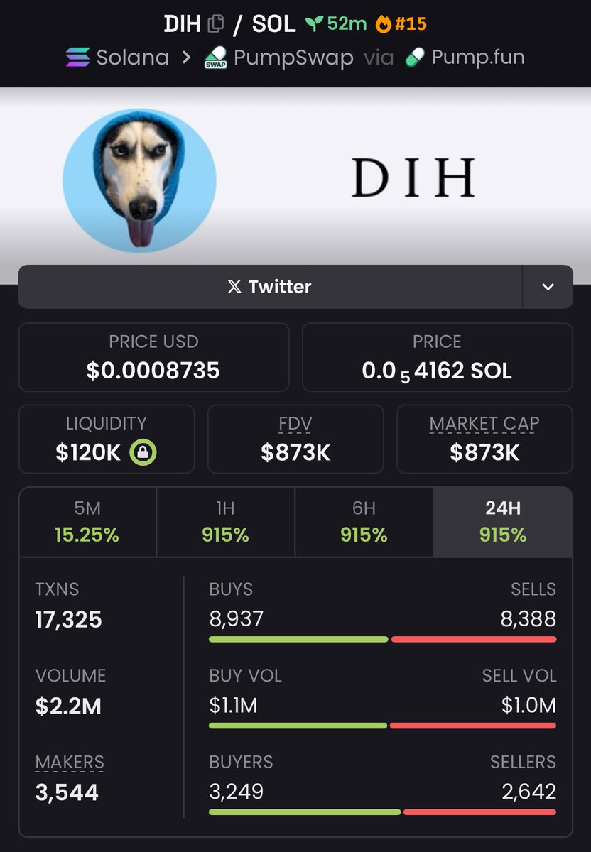 gridalpha0's tweet image. 🔥💸 Congrats on the 9.48x return on $DIH! Crisp profits locked in 📊. Streak continues, eyes on the next big move 🔍 

#ProfitStreak #CryptoWins #DIH