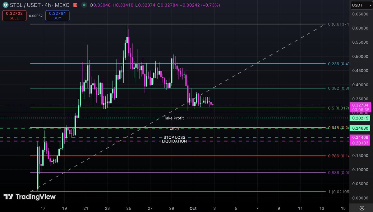My $STBL perpetual setup:

I've chosen to do 5x leverage so that my liquidation price is at least a bit below my stop loss. $STBL has a lot of not only hype behind it but good products that make a cohesive ecosystem. 

My thesis for this trade is that because of not only hype but