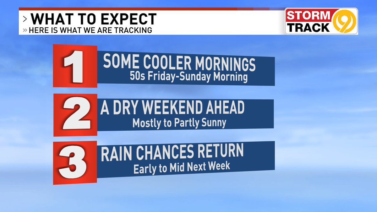 A little hint of Fall the next few mornings with temperatures in the 50s Friday through Sunday.
Dry days and warm afternoons with highs in the upper 70s to lower 80s Friday through Sunday.
Some scattered showers are possible for next week with a slight chance Monday and a little