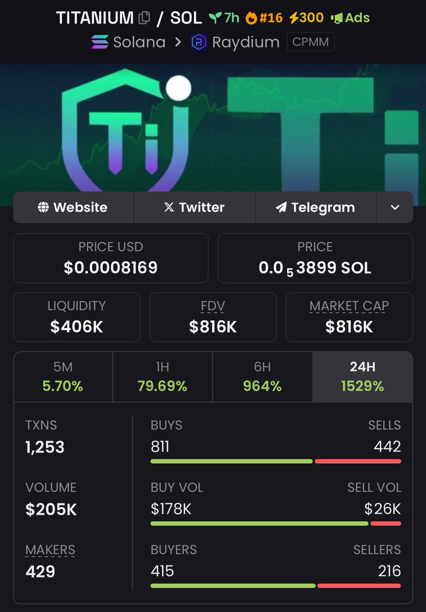 gridalpha0's tweet image. 🚀🔥 $TITANIUM&apos;s 14.06x smash is a game-changer! 💥 Private TG members knew it was coming. Major gains secured 💸. Who else is ready to ride the wave? 🌊 

#TITANIUM #PrivateTG #CryptoWins