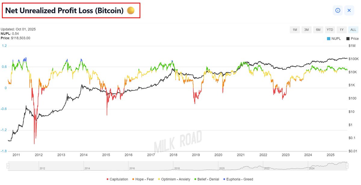 The market structure is shifting.

We have 6 Milk Road cycle indicators that show how close we are to a bull market peak or a bear market bottom.

This week, one of those indicators flipped from green to yellow.

When multiple of our indicators flip to yellow/red, the cycle is