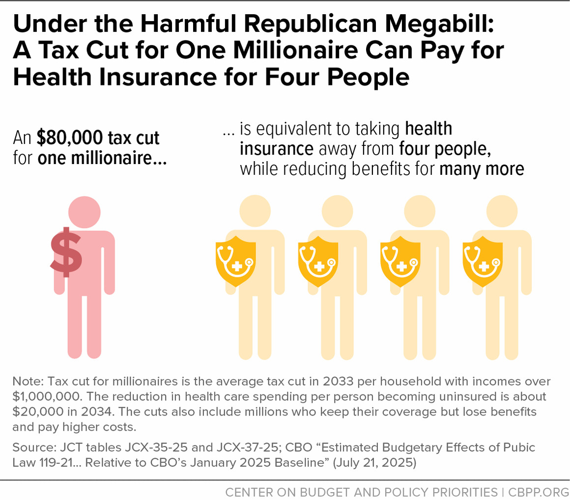Remember that this is what the Trump-Republican big, ugly bill was all about. It's Robin Hood in reverse. 

Why would any Democrat vote for a continuing resolution that greenlights this regime's cruelty?