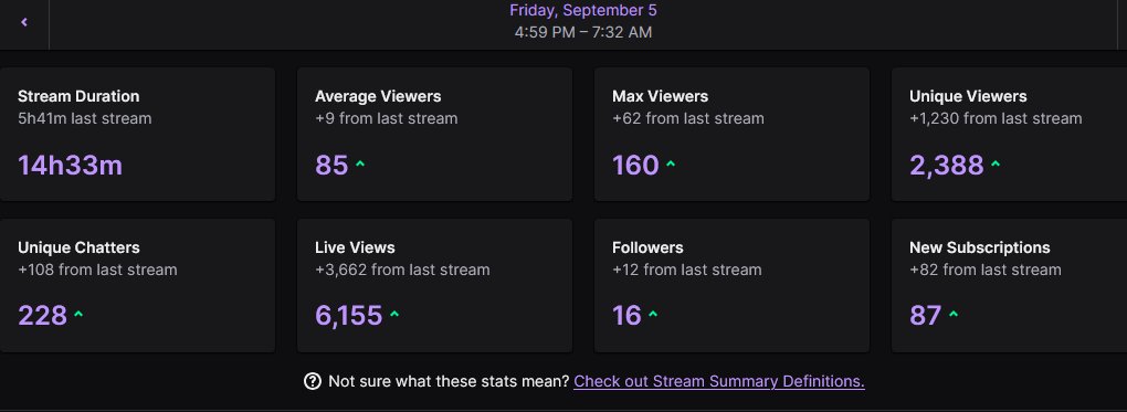 the 2nd subathon lasted 27 DAYS and i want to thank each and everyone for the support! it was the best one yet, i had so much fun doing this and i NEVER felt trapped or overwhelmed, i absolutely loved every minute of it and im so grateful for everything 🙏
Thank you everyone 😌