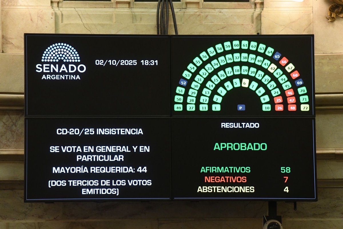 LinaresCarlosCR's tweet photo. ¡Revertimos los vetos contra las universidades y el Garrahan!

Con una abrumadora mayoría, logramos revertir los vetos impuestos por Milei a la Ley de Financiamiento Universitario y la Ley de Emergencia en Pediatría.

Frente a la insensibilidad del gobierno hacia un pueblo que está sufriendo, defendimos dos pilares fundamentales para los argentinos: la educación y la salud pública.

Como siempre sostenemos, en un contexto donde la gente padece las consecuencias de políticas excluyentes, es cuando más se necesita un Estado presente para atender sus necesidades.