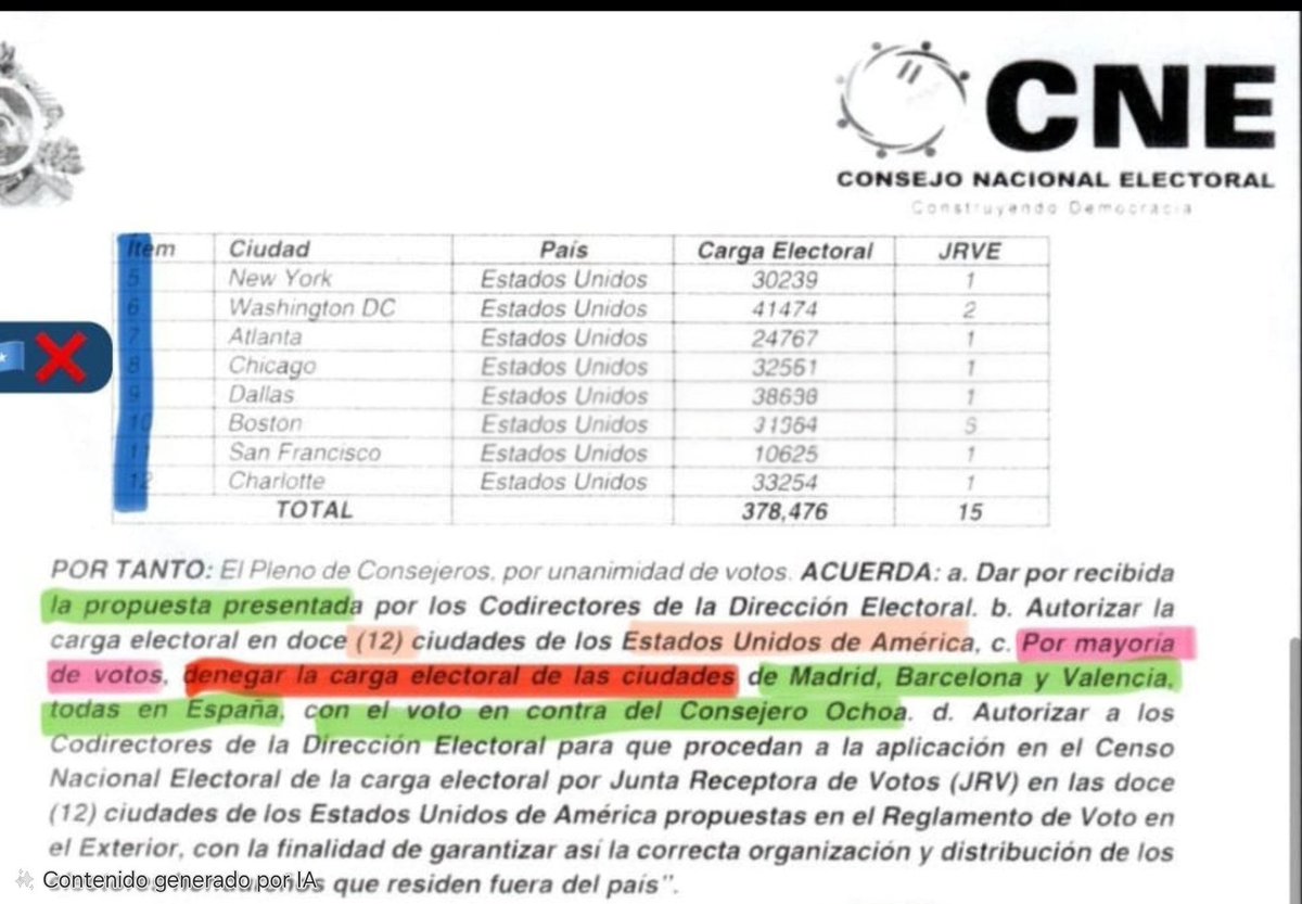 Noticias mixtas: el CNE aprueba carga electoral para 12 ciudades en Estados Unidos y le dice no al voto en España. En otras palabras, se creará un censo electoral de 378,476 compatriotas (producto del enrolamiento) que podrán votar en Estados Unidos siempre y cuando el CN