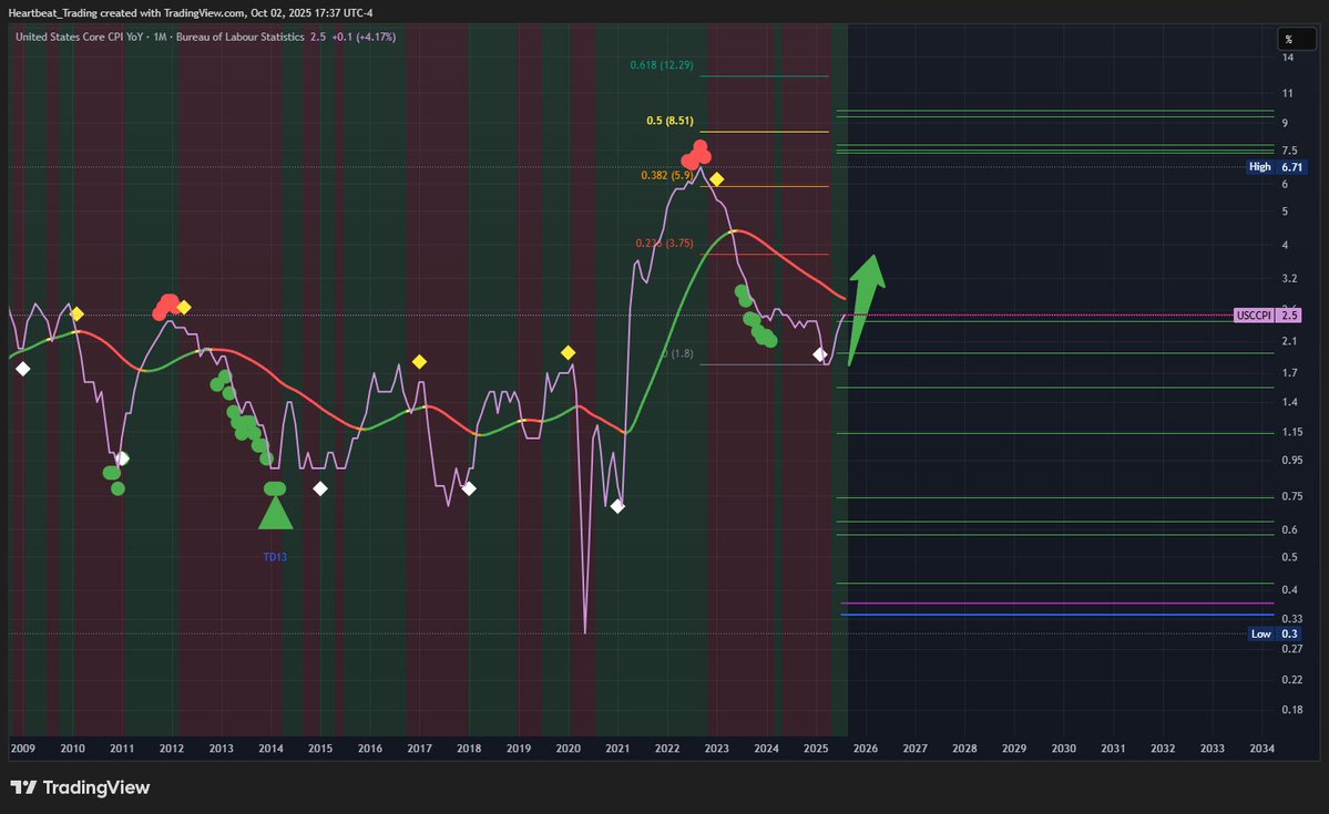 HeartBeaTrading's tweet image. #Markets 
#CPI 
$ES
$SPX

2026-2028 INFLATION EXPLODES

You better get ready for shenanigans people