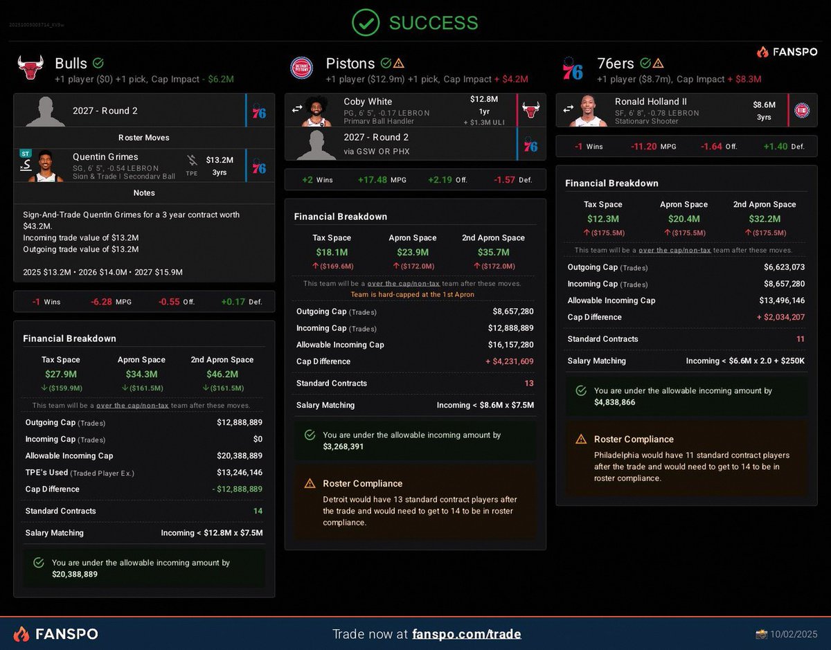 courtDeals's tweet image. 3-team trade 🔁 DET gets shooting + secondary handler for Holland and a 2nd. PHI turns Grimes into a wing/ eventual PG to ease guard glut. CHI flips White (unlikely to extend) for Grimes + a 2nd.