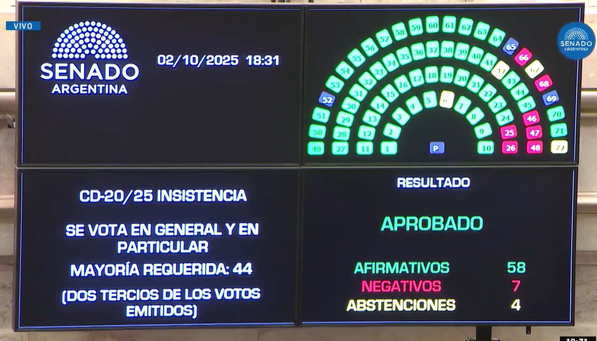 LuCancela_'s tweet image. ¡Tenemos ley de financiamiento universitario! 

Rechazado definitivamente el veto de Milei. Un gran logro para que nuestra universidad siga siendo pública y de calidad. Continuará.