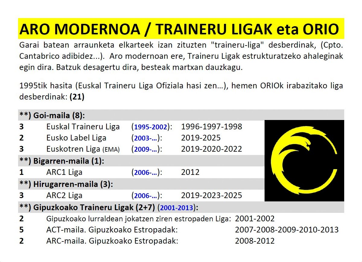 Arraunketa elkarteek izan zituzten "traineru-ligak"(Cpto.Cantabrico adibidez...)_ARO MODERNOAn, Ligak estrukturatzeko ahaleginak egin dira_Batzuk desagertu dira, besteak martxan dauzkagu_1995tik hasita (Euskal Liga ofiziala hasi zen…), ORIOk irabazitako liga desberdinak: (21)