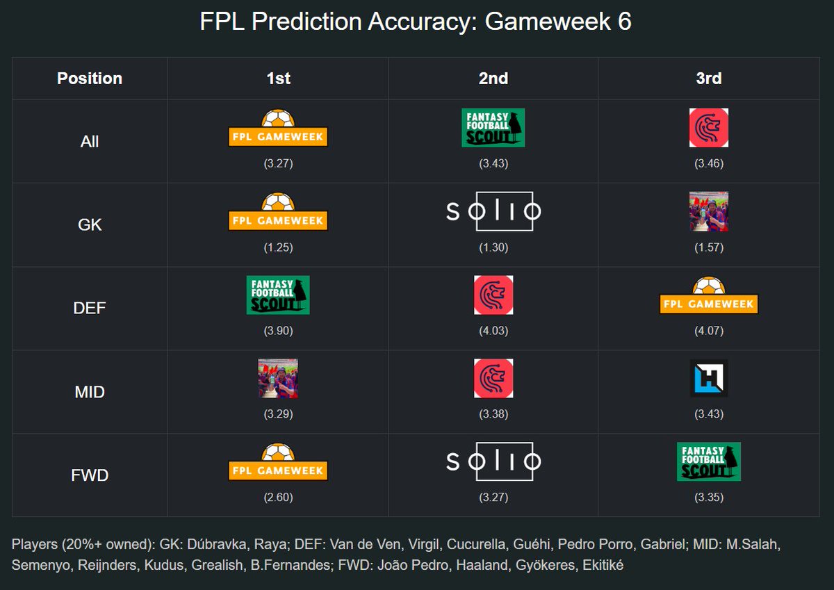 MidnightMuleFPL's tweet image. FPL Predicted Score Accuracy for GW 5. The scoring is simply ABS(score-prediction  (so differences of -0.5 and +0.5 are both counted as +0.5)). The lower the score, the better, so a good gameweek for @fplgameweek