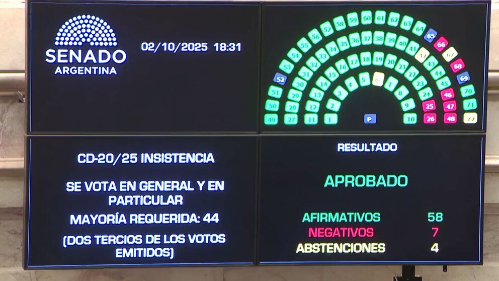 Mientras Milei, Caputo y compañía siguen desesperados mirando al norte esperando un salvataje, el Senado vuelve a dar un mensaje contundente: No se pueden abandonar nuestras Universidades Nacionales y la salud pediátrica. Es un verdadero crimen social.

Las leyes sancionadas por