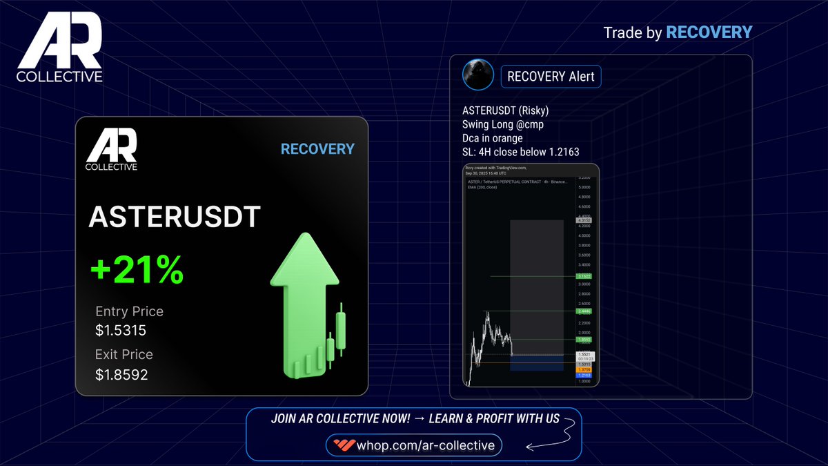 ARcollective1's tweet photo. Our $ASTER trade from @Rcvry_exe delivered a massive +21% unleveraged gain from straight entry 🤯🔥

And this is just one of the profits we’re locking in inside @ARcollective1

Don’t scroll past the gains — pull up a chair and eat with us.
We bring you daily trade setups, analysis, and market insights on $BTC, $ETH, and beyond — from Crypto to Stocks and Gold.
We cover it all, so you never miss a move.

|#Crypto #Bitcoin #ASTER