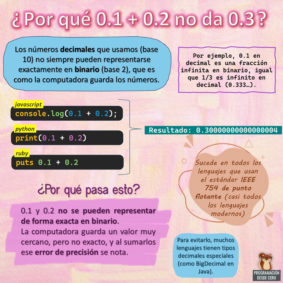 Programacion_0's tweet image. Este es un problema que ocurre en prácticamente todos los  lenguajes modernos. Para evitarlo, debemos usar tipos decimales  especiales (decimal, BigDecimal, Decimal de Python) o librerías de  aritmética de precisión arbitraria.

#programación #ieee