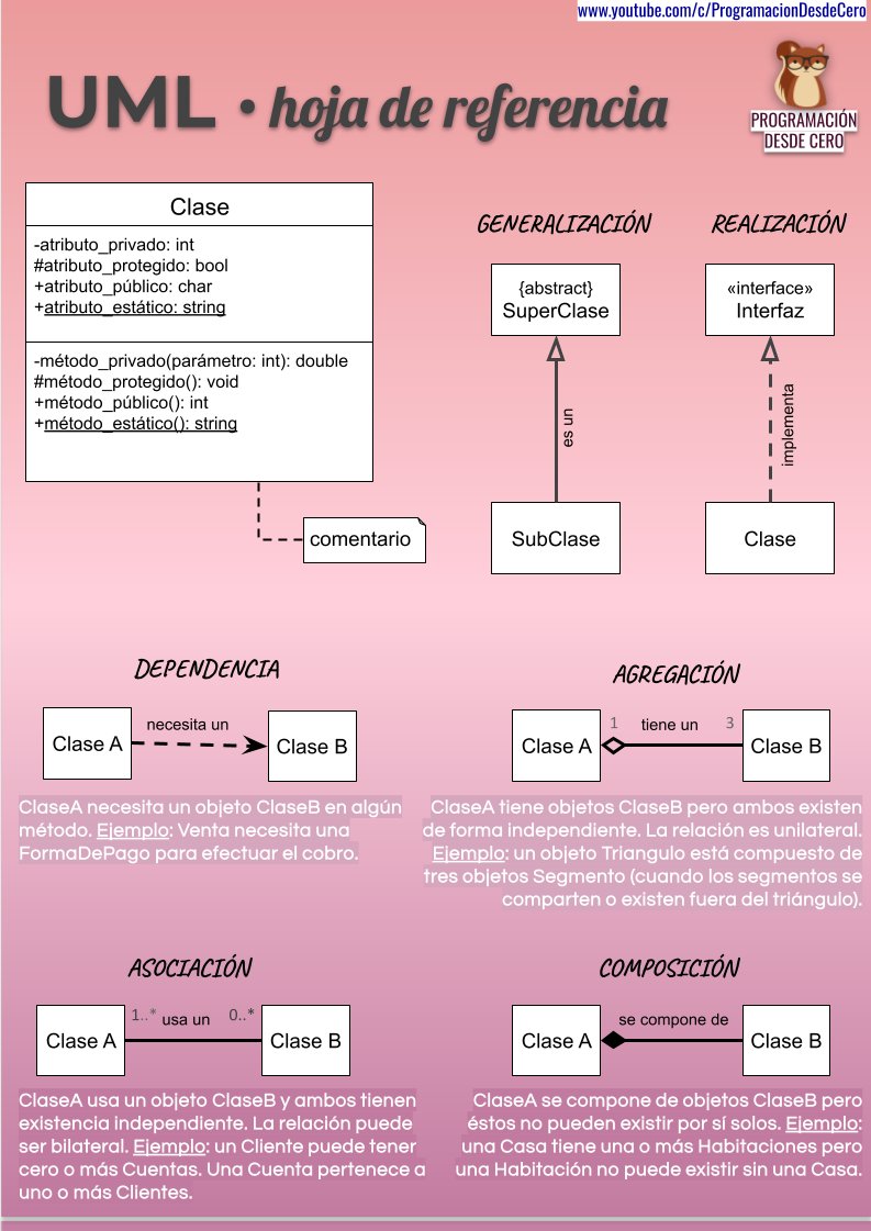 Programacion_0's tweet image. ♻️ Re-Post: diagramas de clases en UML.

Ver en el blog: patriciaemiguel.com/poo/2019/07/31…

#TBT #programación #programadores #uml