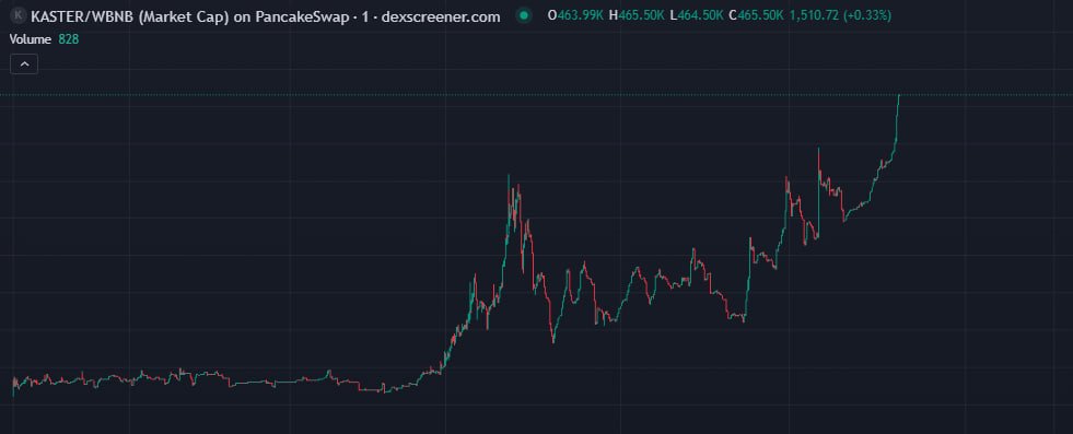 11.5x, 470k🔥
$KASTER