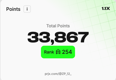 ZP_12_'s tweet photo. Officially crossed over the $10K earned mark on @prjx_hl 🙌

Helps when the market turns green again, but even taking into account potential IL, I've earned roughly 50% on my money in a little over two months. 

Cheers to clicking buttons! 

The push to 40K pts continues 😤 https://t.co/P0ApKxc5Db