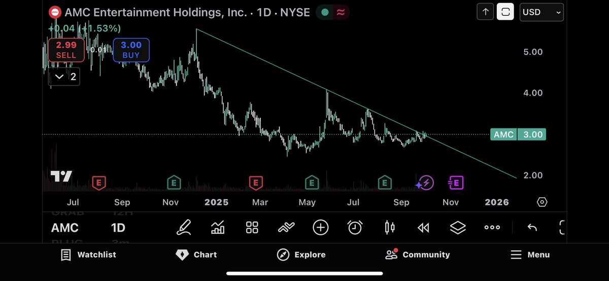 $AMC Broke out today